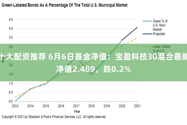 十大配资推荐 6月6日基金净值：宝盈科技30混合最新净值2.489，跌0.2%