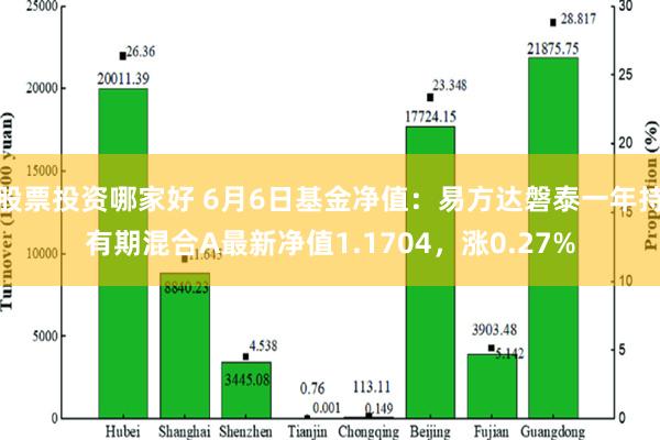 股票投资哪家好 6月6日基金净值：易方达磐泰一年持有期混合A最新净值1.1704，涨0.27%