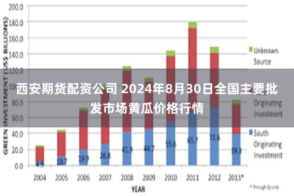 西安期货配资公司 2024年8月30日全国主要批发市场黄瓜价格行情