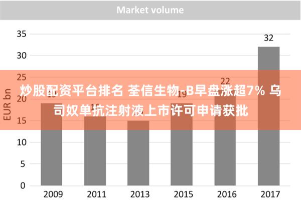 炒股配资平台排名 荃信生物-B早盘涨超7% 乌司奴单抗注射液上市许可申请获批